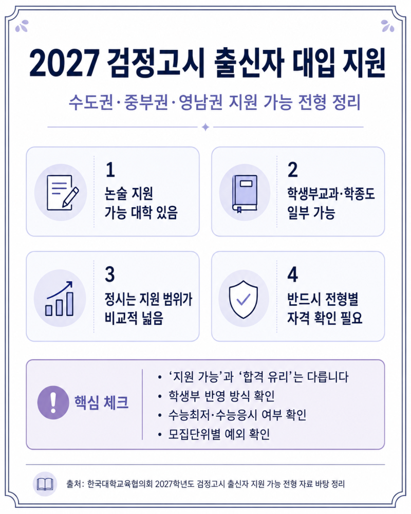 2027 대입, 검정고시 출신자는 어디까지 지원할 수 있을까? 수도권·중부권·영남권 지원 가능 ....