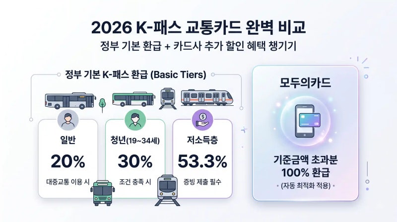2026 K-패스 카드사별 혜택 비교: 신용 vs 체크카드 추천 & 모두의카드 차이점 총정리