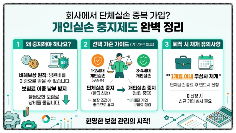 회사에서 개인 실손보험을 중복해서 들어주고 있다면? 개인 실손 중지제도에 대한 정보