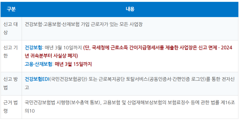 출산휴가자·육아휴직자 보수총액 신고, 이렇게 하면 과태료 걱정 끝!