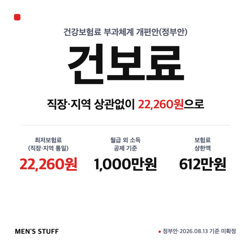 건보료 인상 최저 22,260원! 월급 외 소득 1,000만원 넘으면 나도 해당될까?