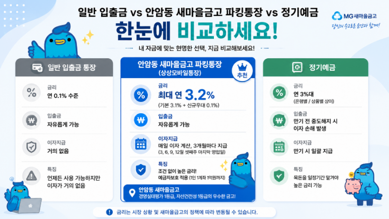 안암동새마을금고 상상모바일 통장 최대 연 3.2% 파킹통장 총정리 (가입방법·한도제한 해제)