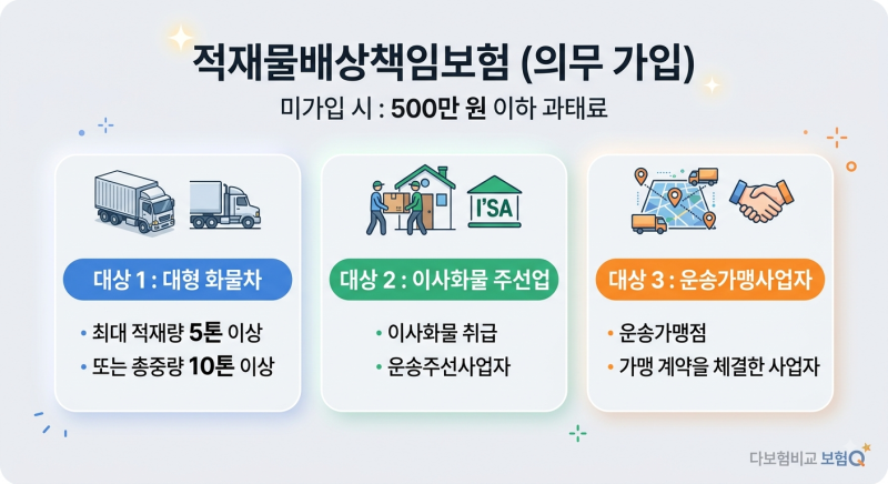 적재물배상책임보험 의무가입 대상자는? 그리고 어떤 상황에서 보장해주는지
