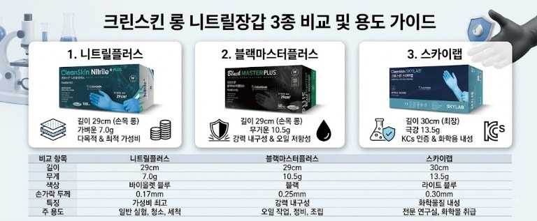 일회용 니트릴장갑 꼈는데 손목으로 물이 들어온다면?