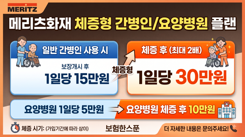 메리츠화재 체증형 간병인 1일당 15만원(체증후 30만원),요양병원 1일당 5만원(체증후 10만원)....