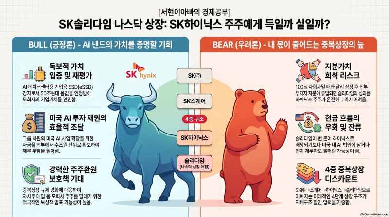 SK솔리다임 상장설, 4중 중복상장에 내 SK하이닉스 주식은 괜찮을까요?