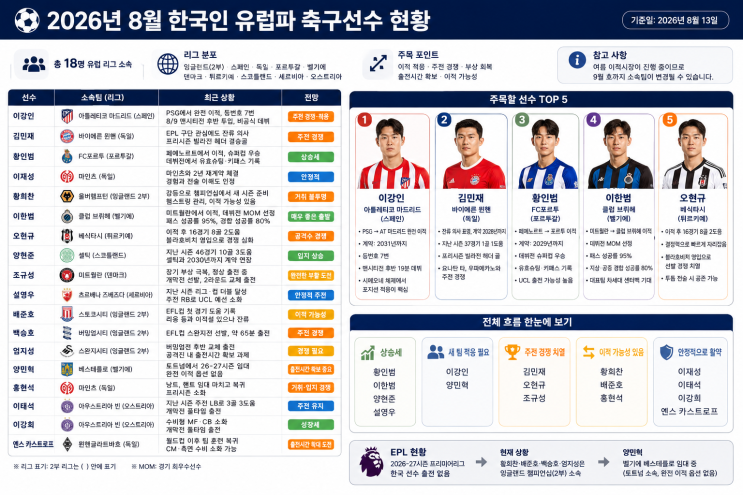 2026년 8월 한국인 유럽파 축구선수 현황