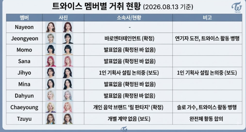 트와이스 재계약 총정리, 누가 떠나고 누가 남았나