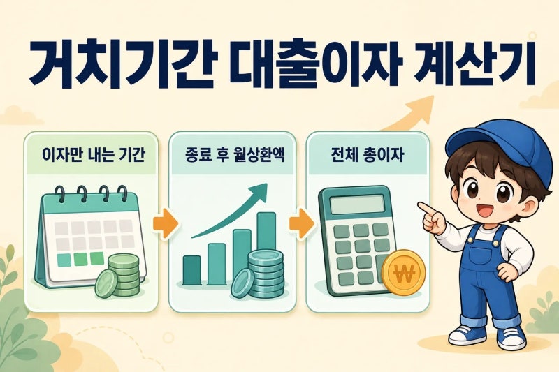 거치기간 대출이자 계산기, 이자만 내는 기간과 종료 후 월상환액 계산