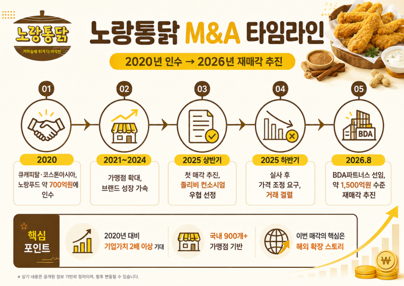 [CEP] 경영권 매각 중인 노랑통닭, 과연 얼마에 팔릴까?