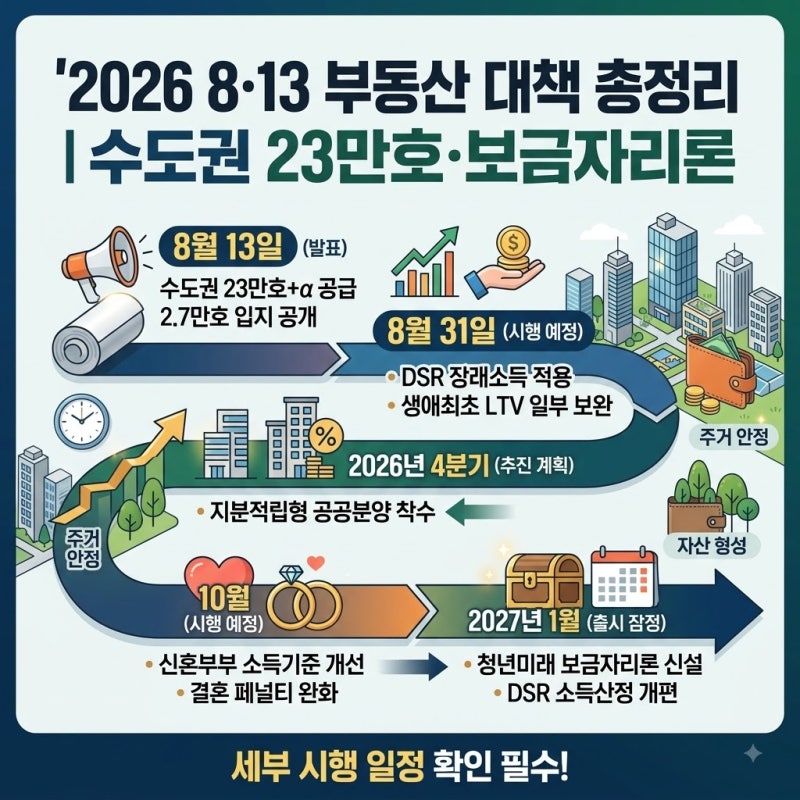 2026 8·13 부동산 대책 총정리｜수도권 23만호·보금자리론, 언제부터 달라지나