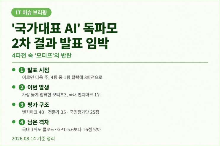 '국가대표 AI' <b>독파모</b>, <b>2차</b> 결과 발표가 코앞으로