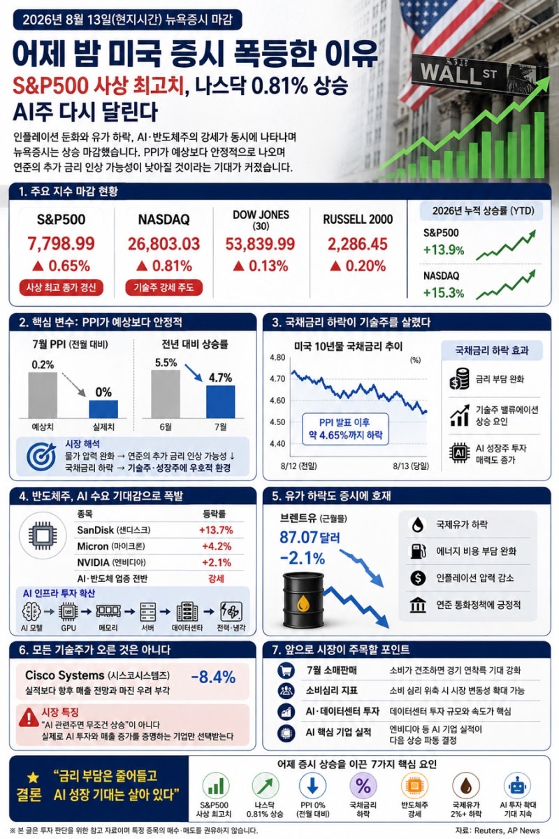 어제 밤 미국 증시 폭등한 이유｜S&P500 사상 최고치, 나스닥 0.81% 상승…AI주 다시 달린다