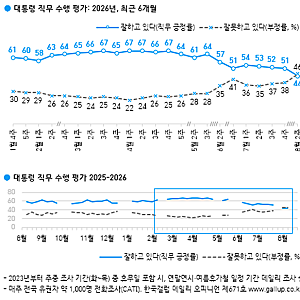 李대통령 지지율 44%로 취임 후 최저…부정평가 46% 첫 역전[한국갤럽]
