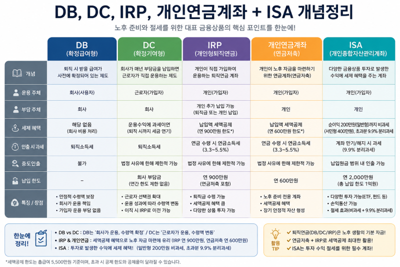 정보)DB, DC, IRP, 개인연금계좌+ISA 개념정리