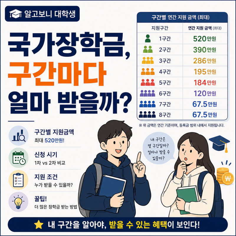 국가장학금 지원구간별 받을 수 있는 금액, 어떻게 결정될까?