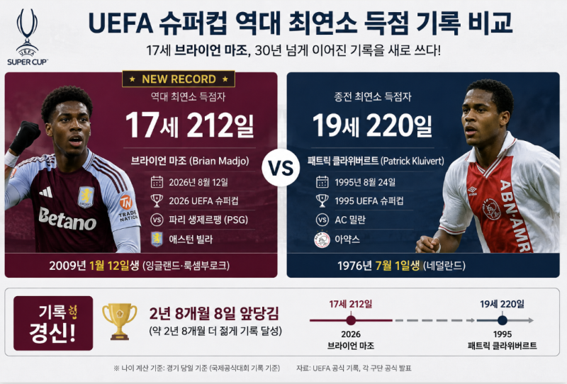 UEFA 슈퍼컵 데뷔전서 역사 썼다..17세 브라이언 마조, 역대 최연소 득점