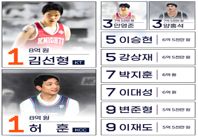 KBL 국내 농구선수 연봉 순위