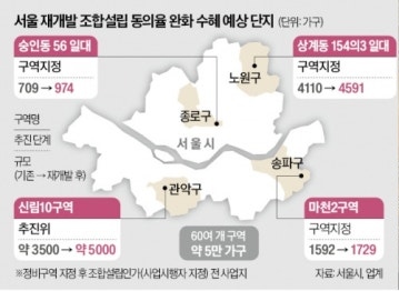[부동산뉴스] 8월15일(토)-재개발 동의율 70%로 완화…신림10·마천2·....