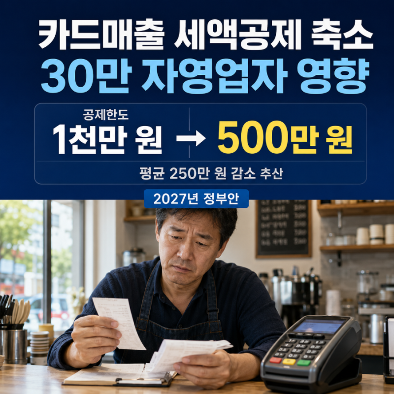 자영업자 카드매출 세액공제 축소…30만 명 평균 250만 원 부담 늘어나나