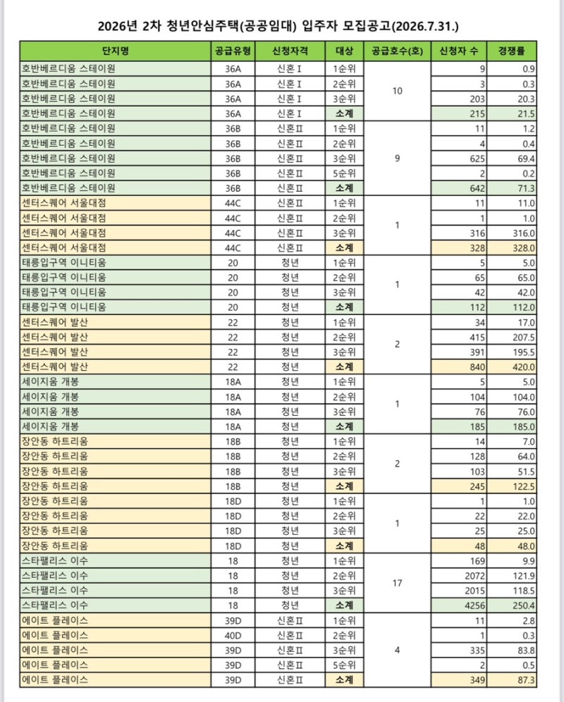 2026년 2차 SH청년안심주택 청약경쟁률 총정리 (공공임대 입주자 모집공고 분석)