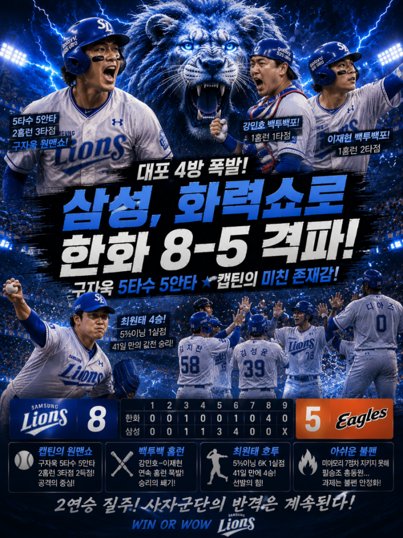 대포 4방 폭격 & 캡틴 구자욱 5안타 2홈런 원맨쇼!" 삼성 라이온즈, 한화 이글스 8-5 꺾고 시원....