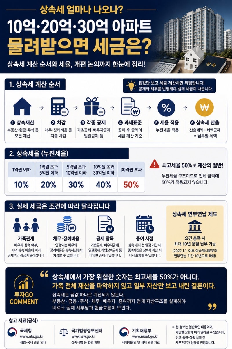 상속세 얼마나 나오나｜10억·20억·30억 아파트 물려받으면 세금은? 개편 논의까지 정리