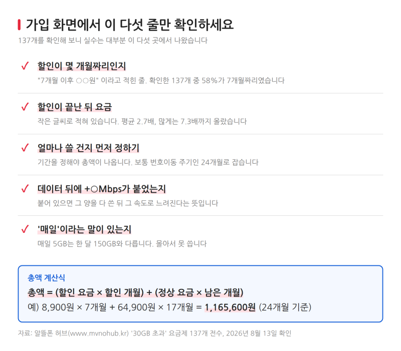 2026년 8월 알뜰폰 무제한 요금제 비교 137개, 할인 끝난 뒤 요금까지 계산