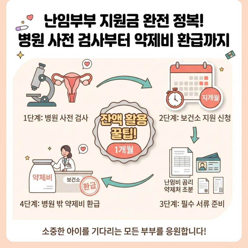 [임신/난임준비] 난임부부 시술비 지원금 신청 조건, 사실혼·정부24·e보건소 신청 방법 및 잔....