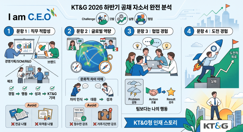 KT&G 2026 하반기 공채 자소서 완전 분석 -직무적합성·글로벌역량·협업·도전 경험 작성법