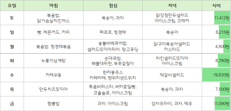 30대 직장인 자취 일주일 식단 및 식비 (의외의 결과!)