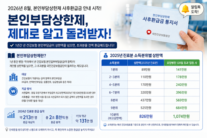 8월 말부터 시작되는 병원비 환급, 본인부담상한제 사후환급금 놓치지 않는 법