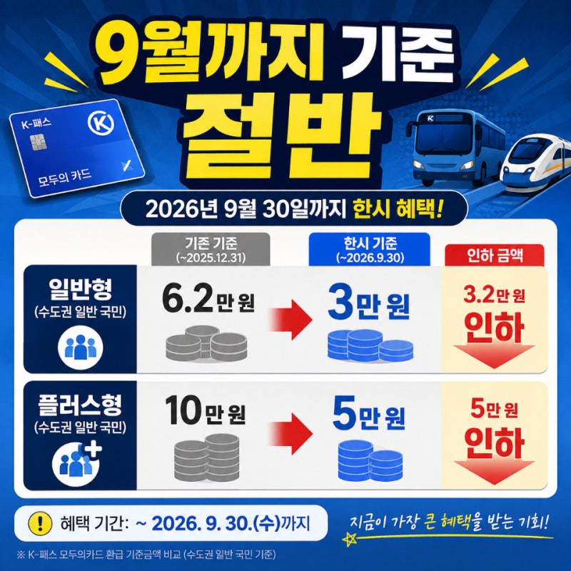 K패스 모두의카드 환급 9월까지 기준금액 절반, 기존과 차이는?