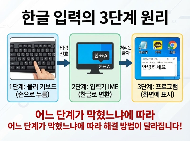 키보드한글변환안될때 실제 테스트하고 해결했던 방법