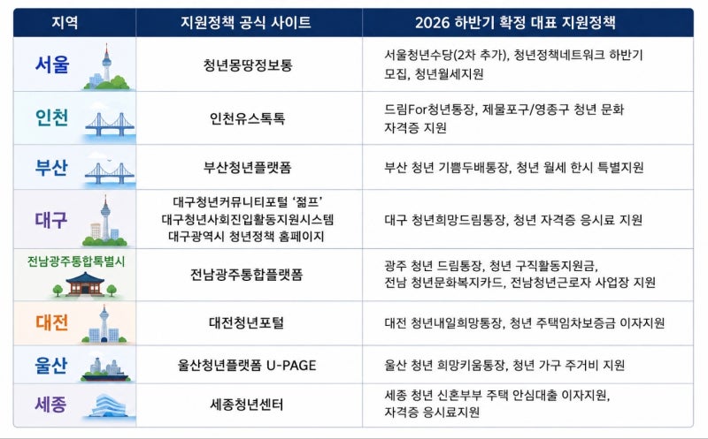 2026 하반기 지역별 청년 지원금 총정리 [1부: 서울·인천·부산 등 8개 시·도]