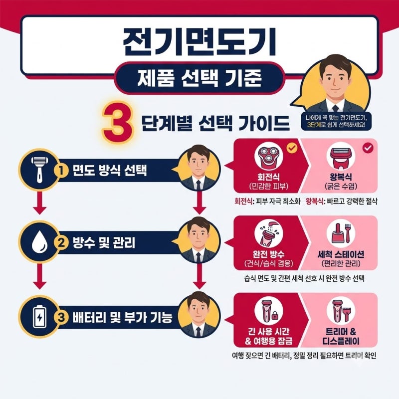 전기면도기 제품 선택 기준 및 장단점 비교 정리