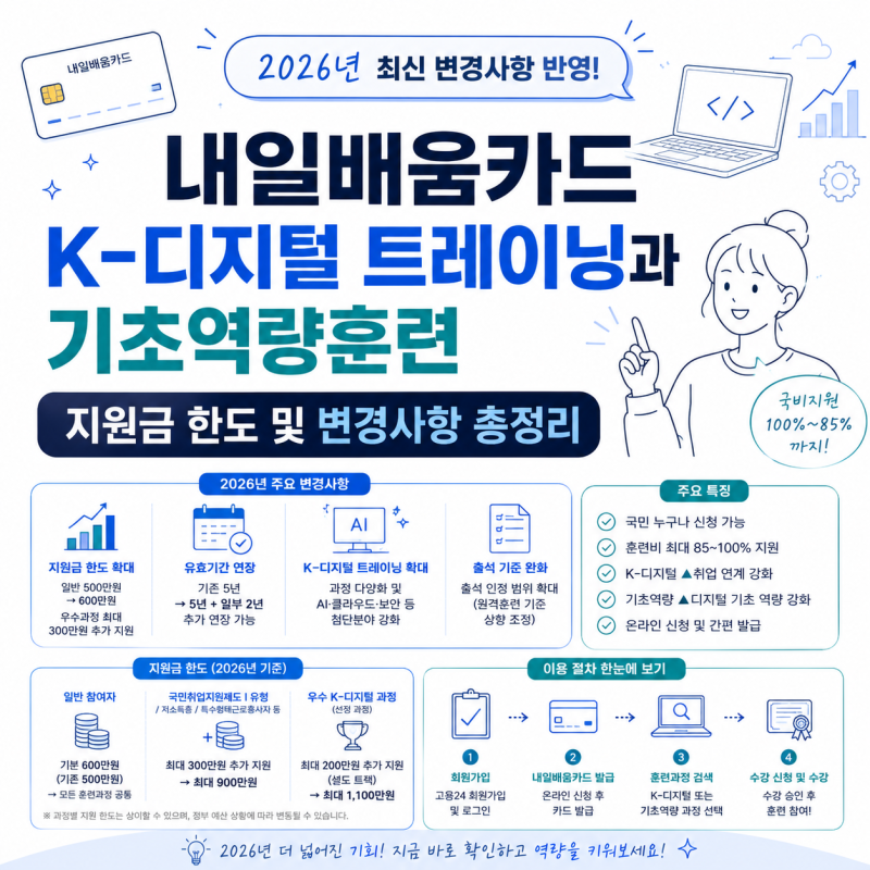 내일배움카드 K-디지털 트레이닝과 기초역량훈련 지원금 한도 및 변경사항 총정리