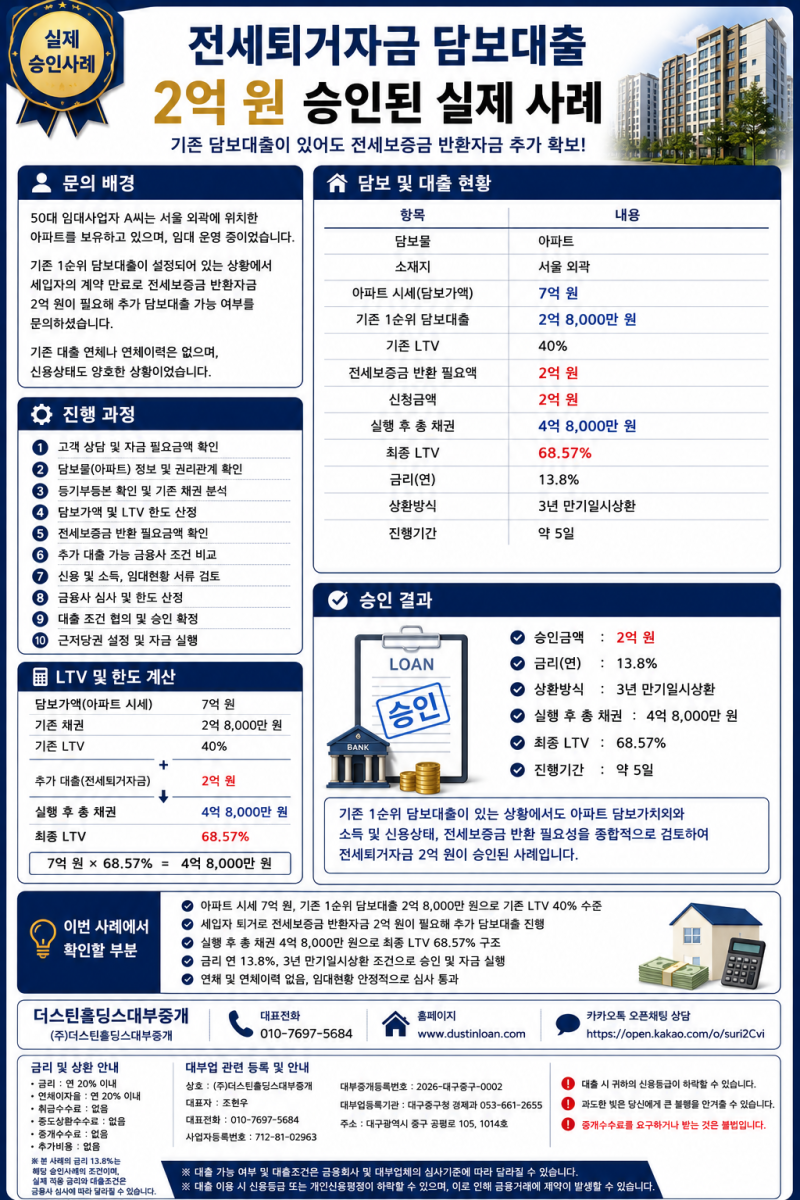 전세퇴거자금 2억 원 승인된 실제 사례｜기존 담보대출 있어도 추가자금 확보