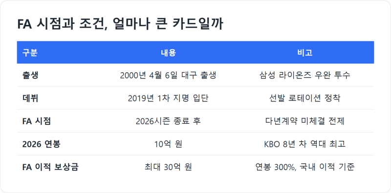 원태인 MLB 도전설·FA 총정리 (삼성 에이스, 600만 달러 제안설의 실체)