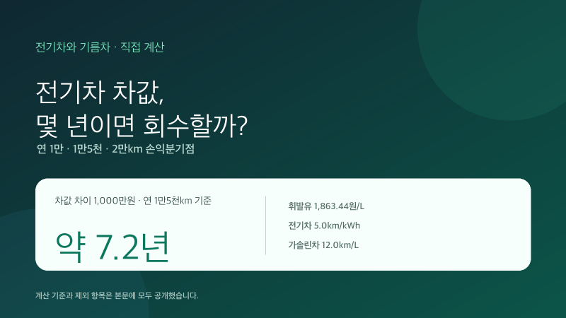 전기차 유지비 계산｜연 1만·1만5천·2만km, 차값 회수는 몇 년?