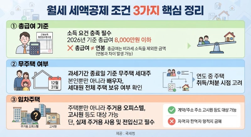2026년 월세 세액공제 조건 총정리｜신청방법·기간·공제율·한도