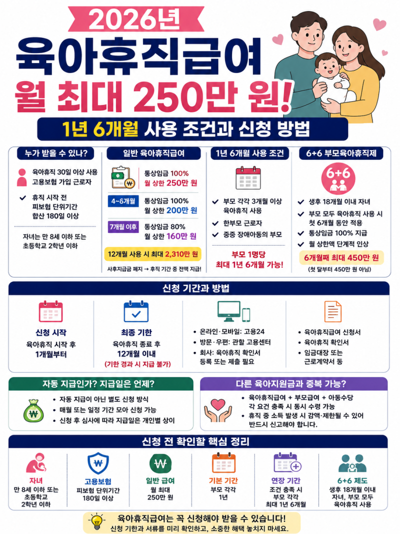 2026 육아휴직급여 월 최대 250만 원｜1년 6개월 사용 조건과 신청 방법