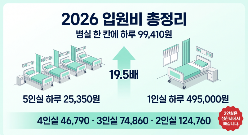 2026 입원비 총정리 | 2인실은 하루 124,760원, 그 돈은 상한제에서 빠집니다 (5인실의 4.9배·16일....