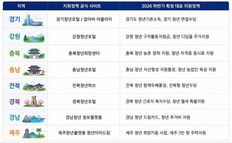 2026 하반기 지역별 청년 지원금 총정리 [2부: 경기·강원·충청·전라·경상·제주 9개 도]