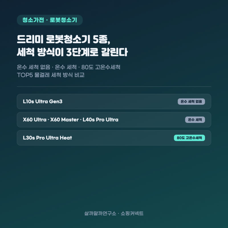 로봇청소기 추천 TOP5 — 드리미 온수세척 없는 모델이 있는 이유