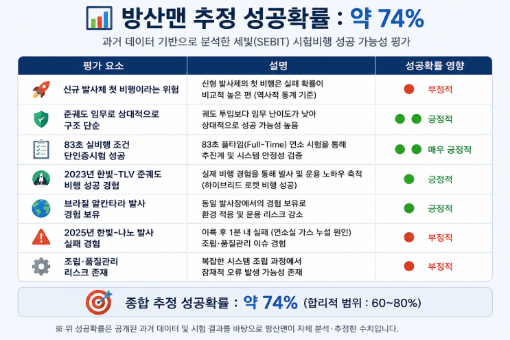 <b>이노스페이스</b> ‘세빛’ 19일 발사 성공할까? 과거 데이터로 계산해....