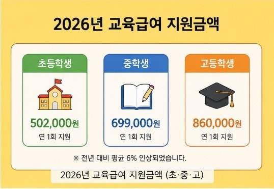 교육급여바우처누리집 2026｜교육급여 대상·지원금액·신청방법 한눈에 정리