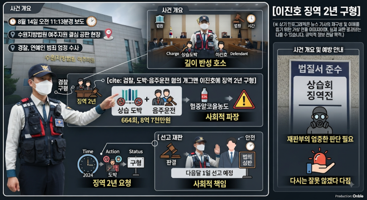 [여주] 검찰, <b>상습 도박</b>·음주운전 혐의 개그맨 <b>이진호</b>에게 징역 2년 ....