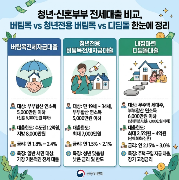 청년·신혼부부 전세대출 비교, 버팀목 vs 청년전용 버팀목 vs 디딤돌 한눈에 정리