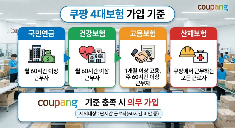 쿠팡 알바 4대보험 적용 기준 총정리:월 며칠 근무하면 공제될까?